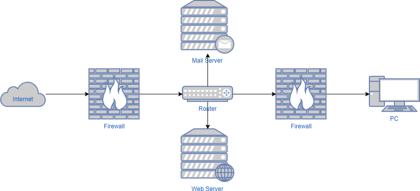 Network diagram example: Network security diagram