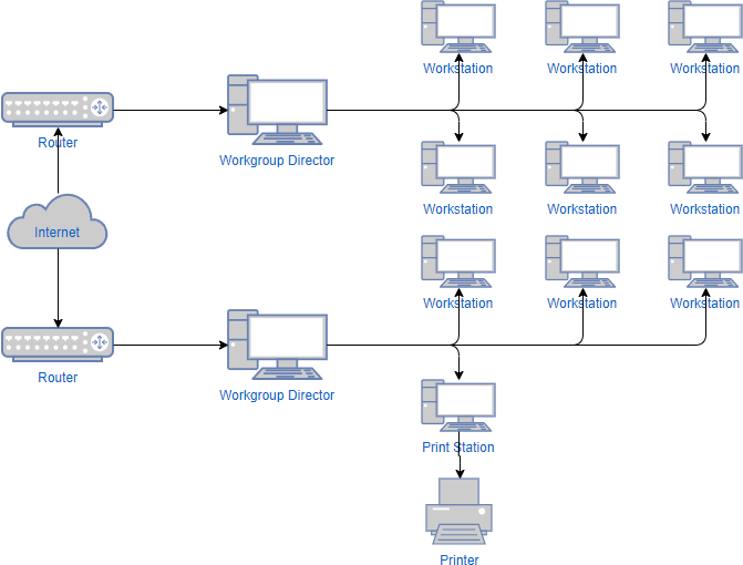 Network diagram example: WAN diagram