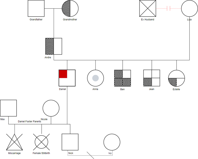 genogram with legend