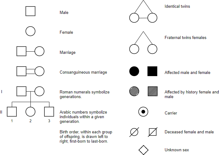 genetic-pedigree-symbols