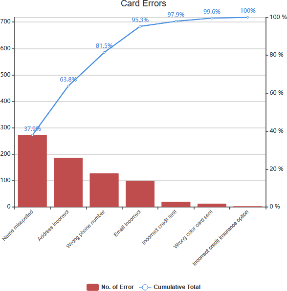 Pareto Chart Example card errors
