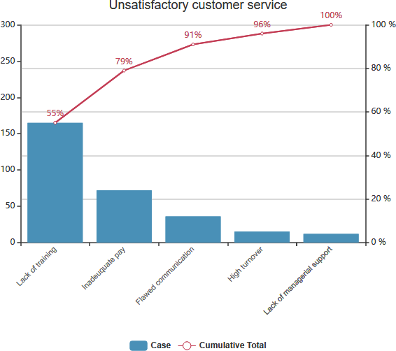 Pareto Chart Example unsatisfactory customer service