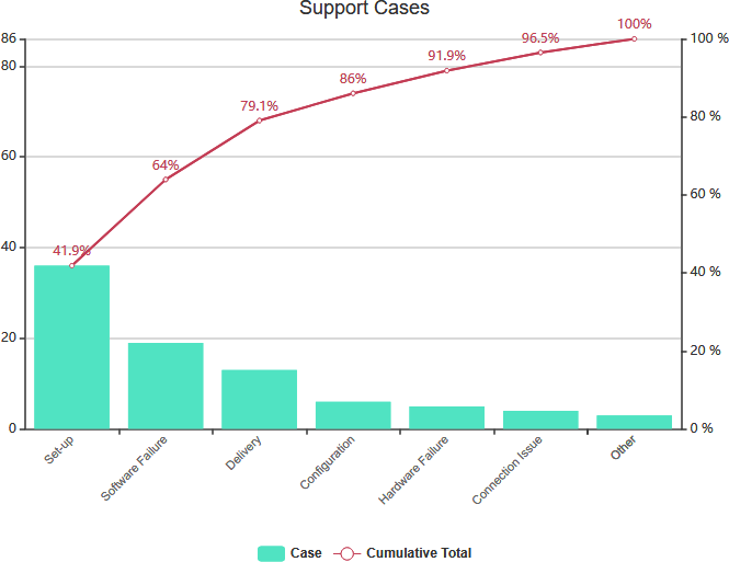 Pareto Chart example support cases