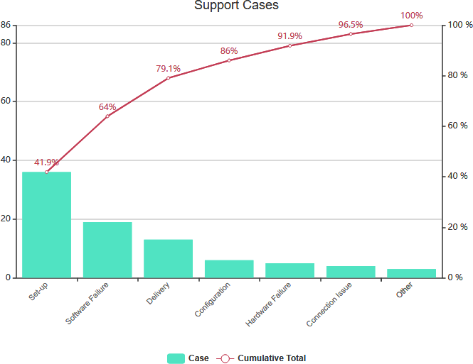 Pareto Chart For Defect Analysis