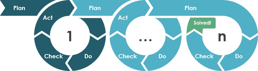 Lean Development with Plan-Do-Check-Act Iterative Process