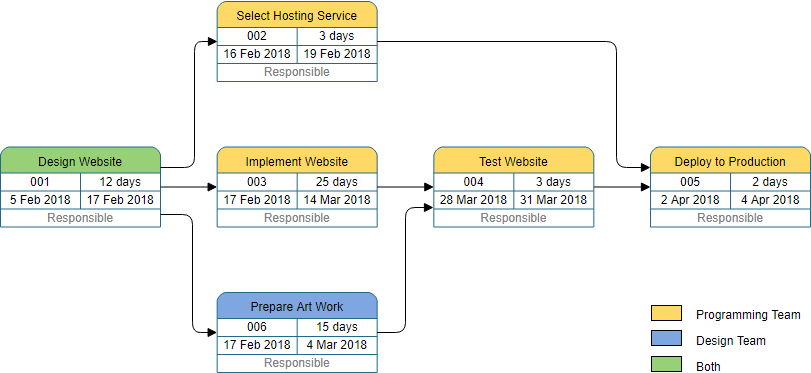 PERT chart website building example