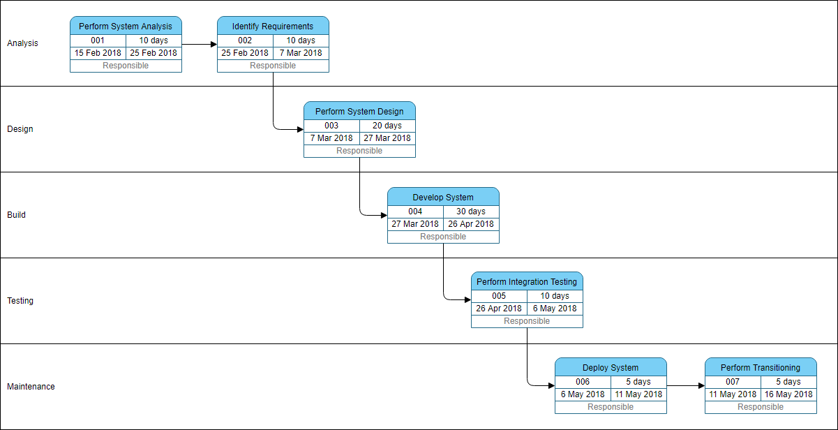 PERT chart template for product development