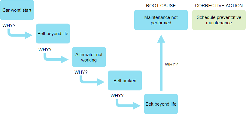 5 Whys Example - Car won't start