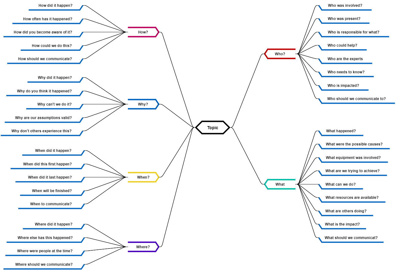 5W1H mind map template