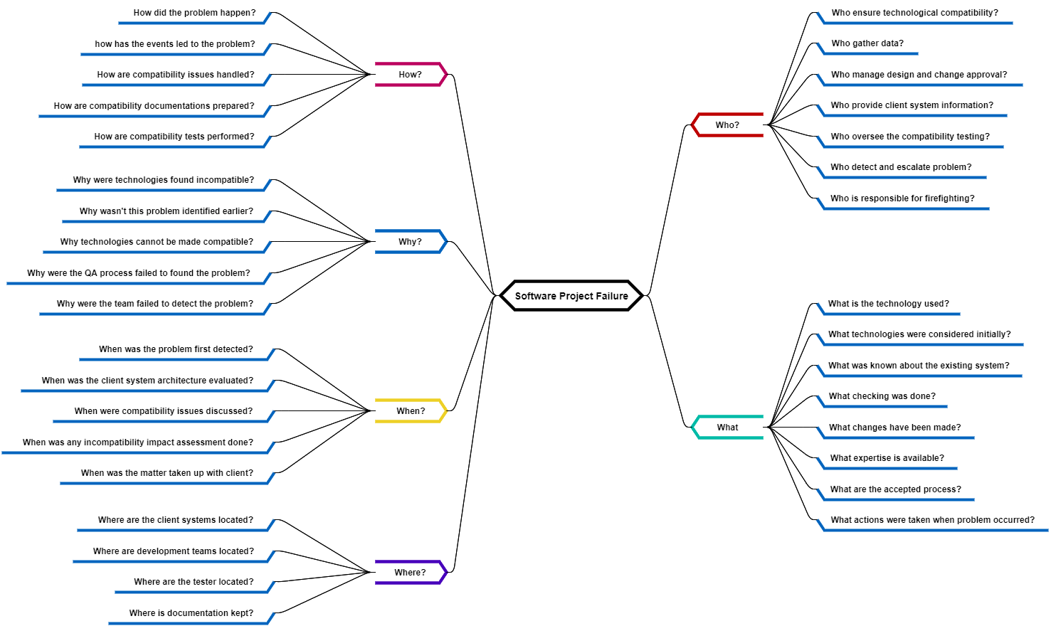 5W1H software project failure