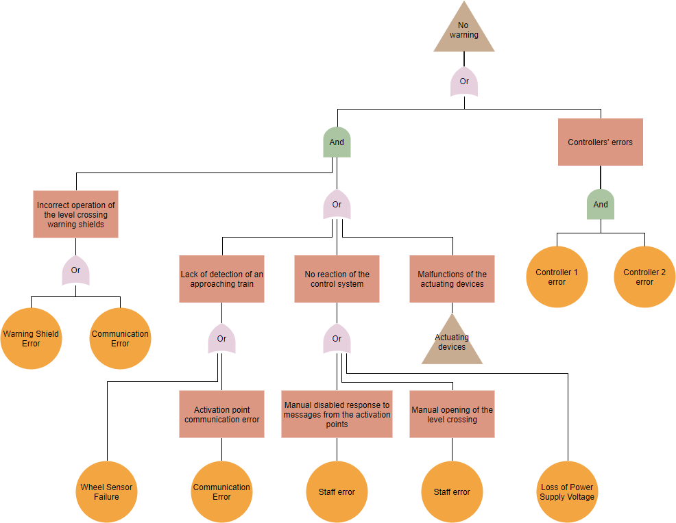 Fault tree analysis example