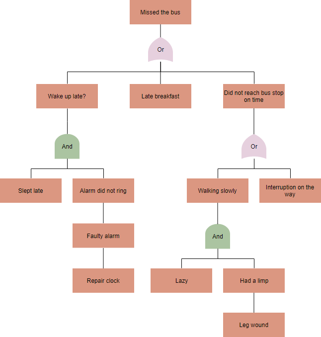 Fault tree missed bus example