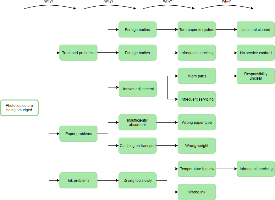 Why-Why diagram example