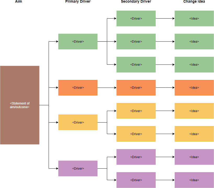 Driver Diagram for Improvement Projects