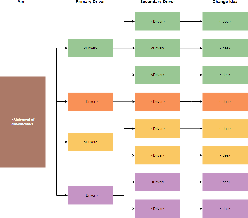 Key Driver Diagram Explained Infoupdate