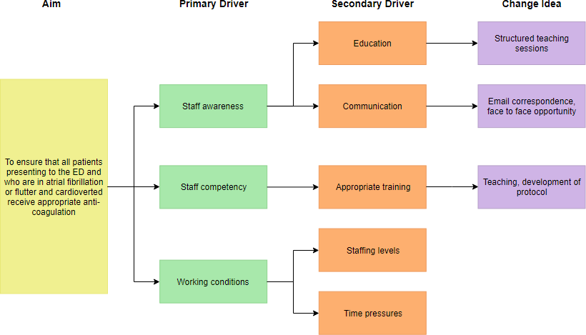 Driver Diagram Example