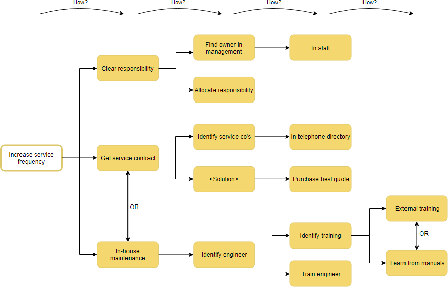 How-How Diagram Example