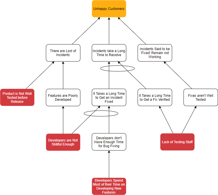 Current reality tree example