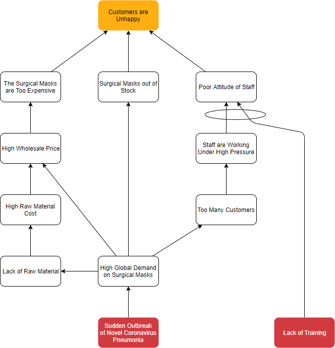 Current reality tree for Novel Corona-virus Pneumonia