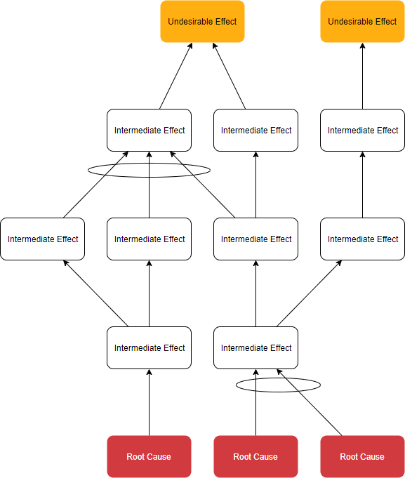 Current reality tree template