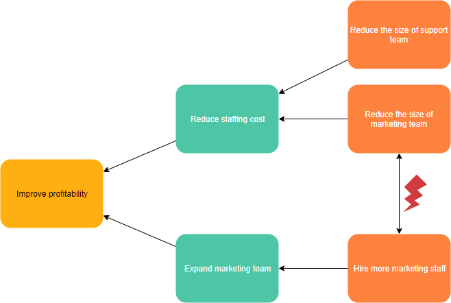 Evaporating cloud example: Company profitability