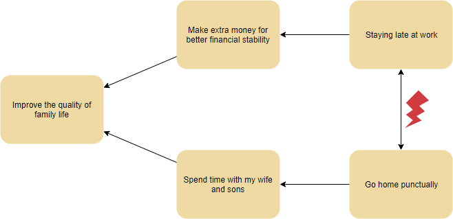 Evaporating Cloud Example: Family Life