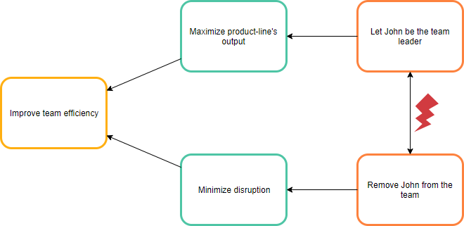 Evaporating cloud example: Team efficiency