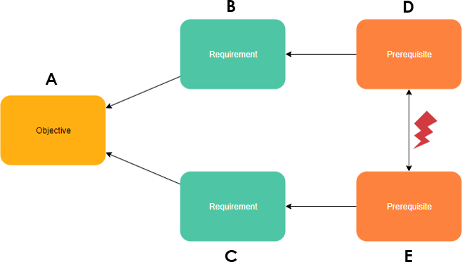 Evaporating cloud template: