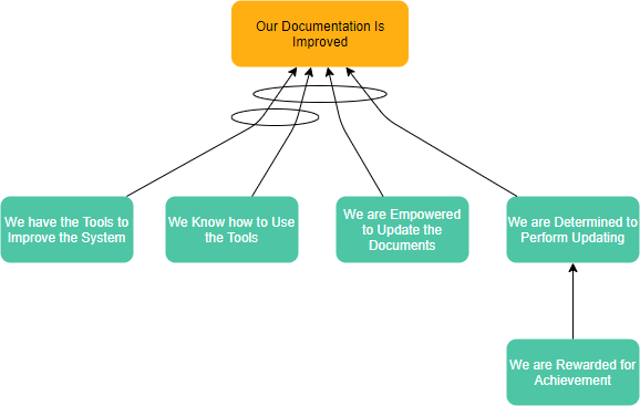 Future reality tree diagram example