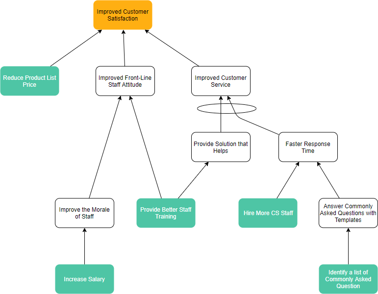 Future reality tree diagram