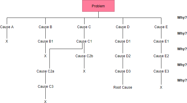 root cause analysis diagram template