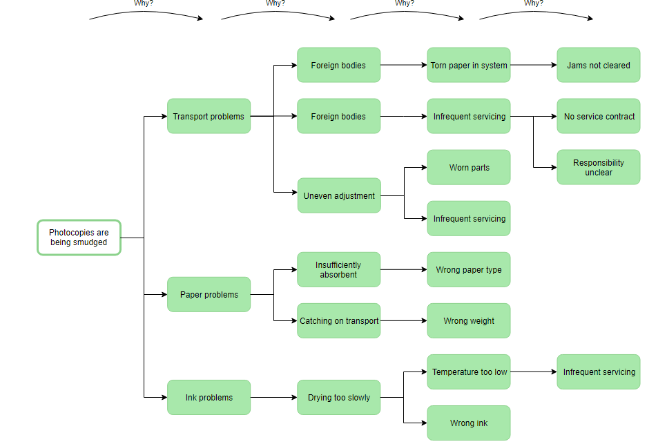 Root Cause Analysis Using WhyWhy Diagram