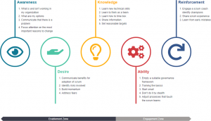 ADKAR Guide for Change Management