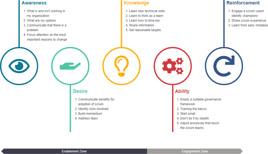 ADKAR Change Model Template