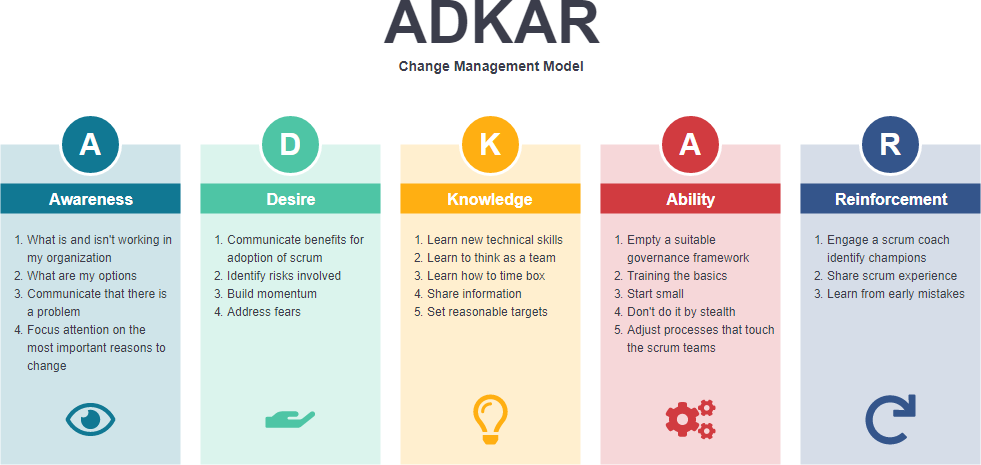 Adkar Guide For Change Management