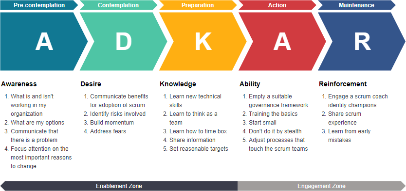 Adkar Model Change Management Diagram Leadership | My XXX Hot Girl