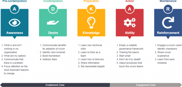 ADKAR Guide for Change Management