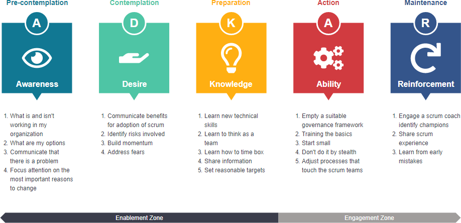 ADKAR Model Template