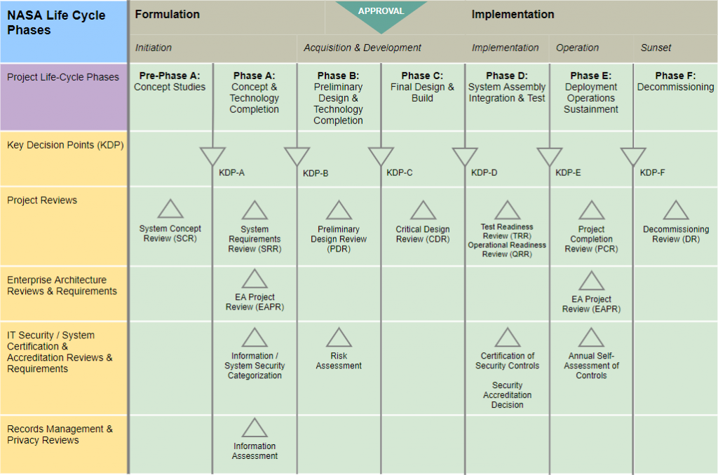 NASA Project lifecycle