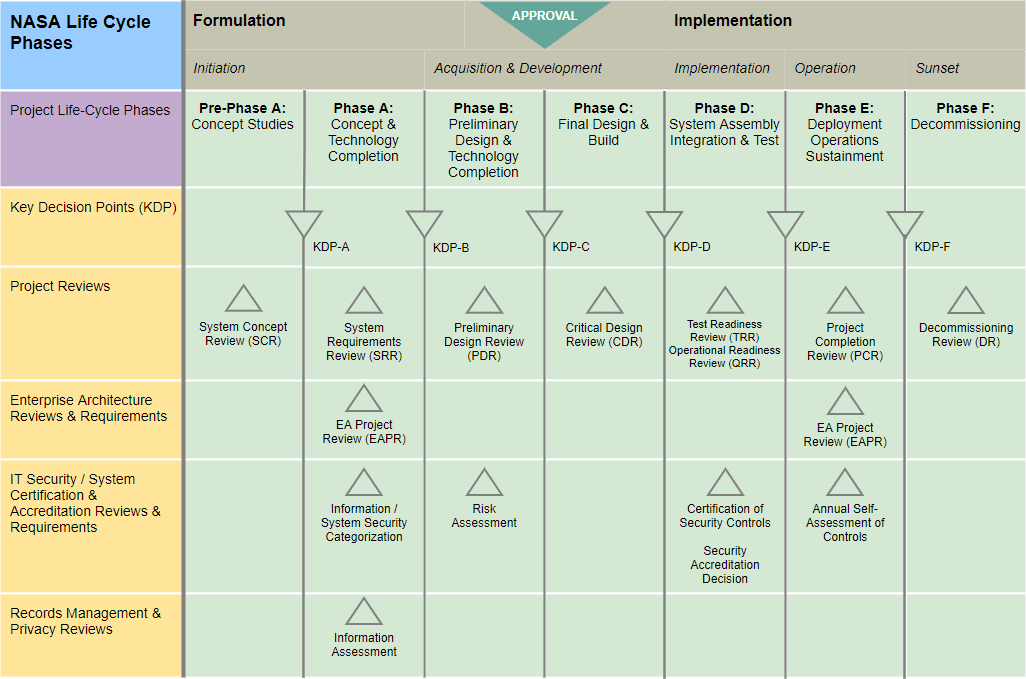 NASA project lifecycle