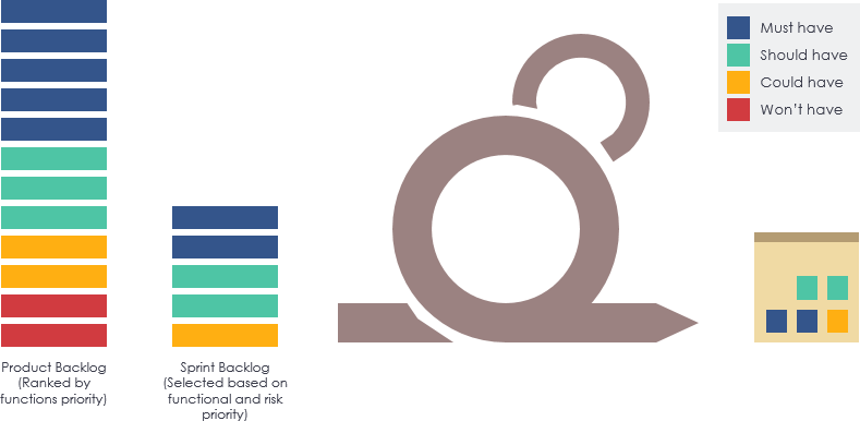 Prioritizing product backlog using MoSCoW Method