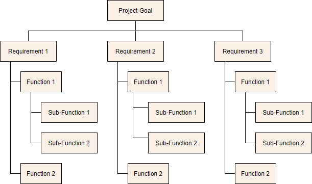General requirements breakdown structure template