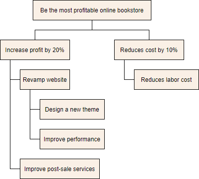 Requirement breakdown structure example