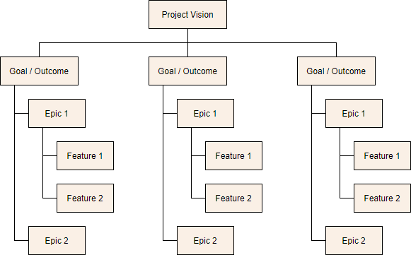 Agile requirements breakdown structure template