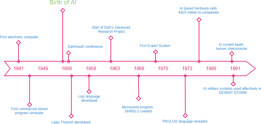 AI timeline example