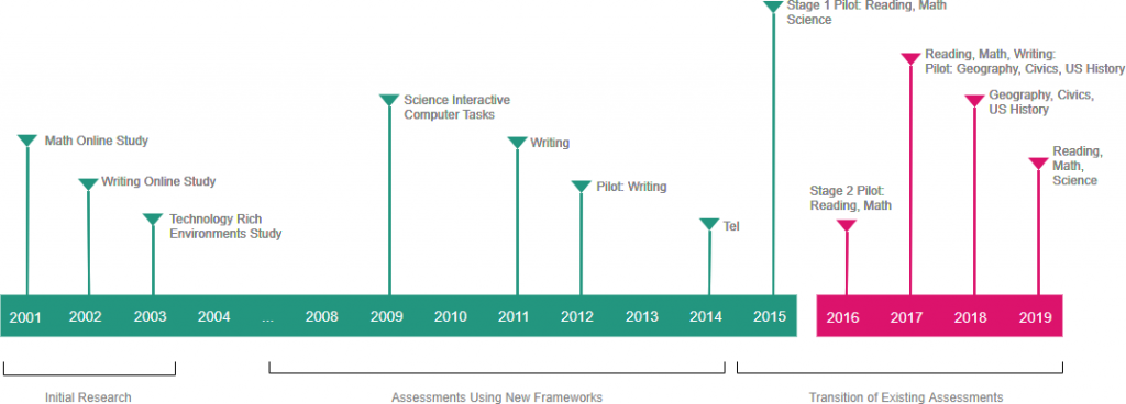 Timeline and Project Schedule Online Templates