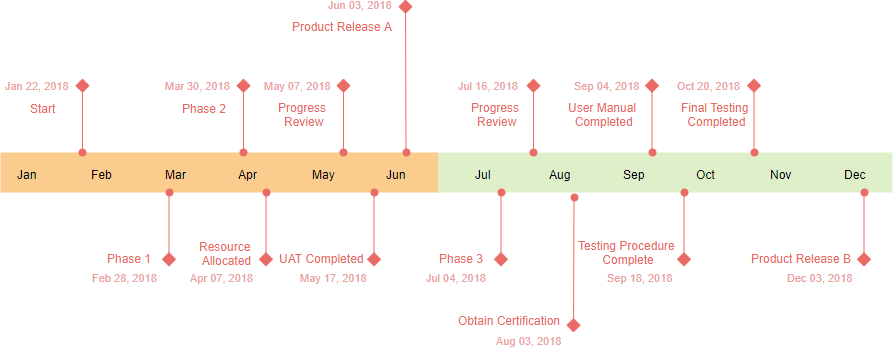 Project timeline