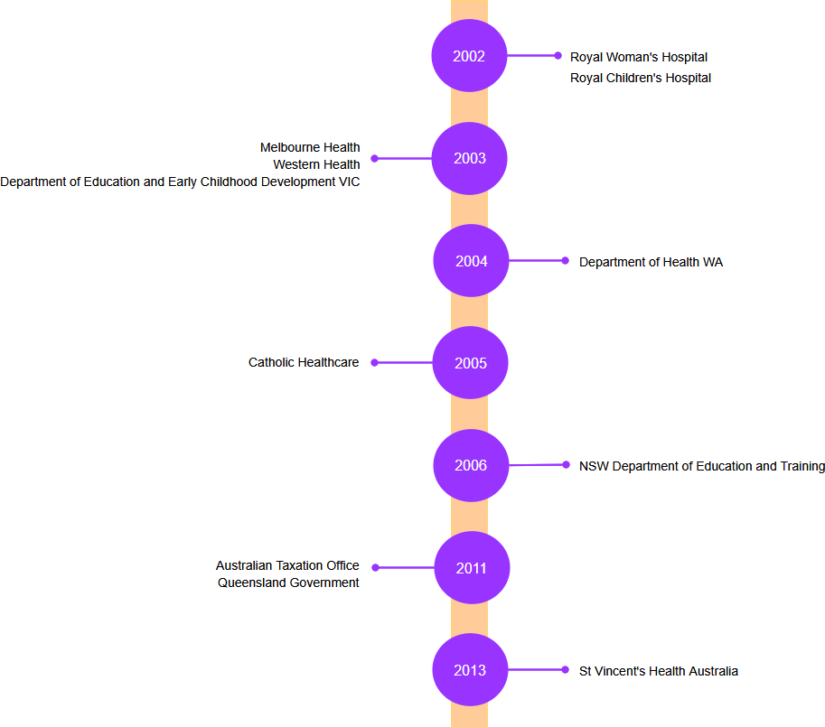 Vertical timeline example