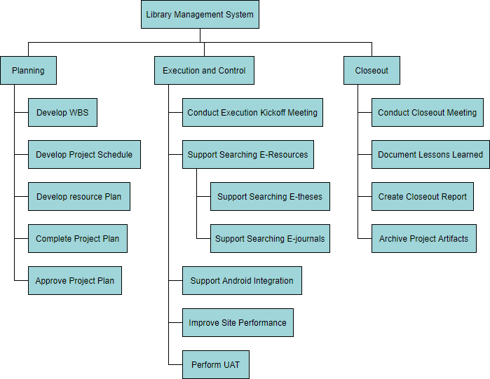 Work breakdown structure-example