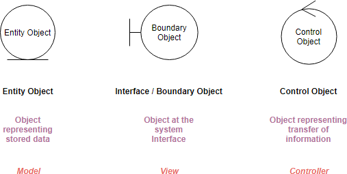 Robustness Analysis Diagram symbols